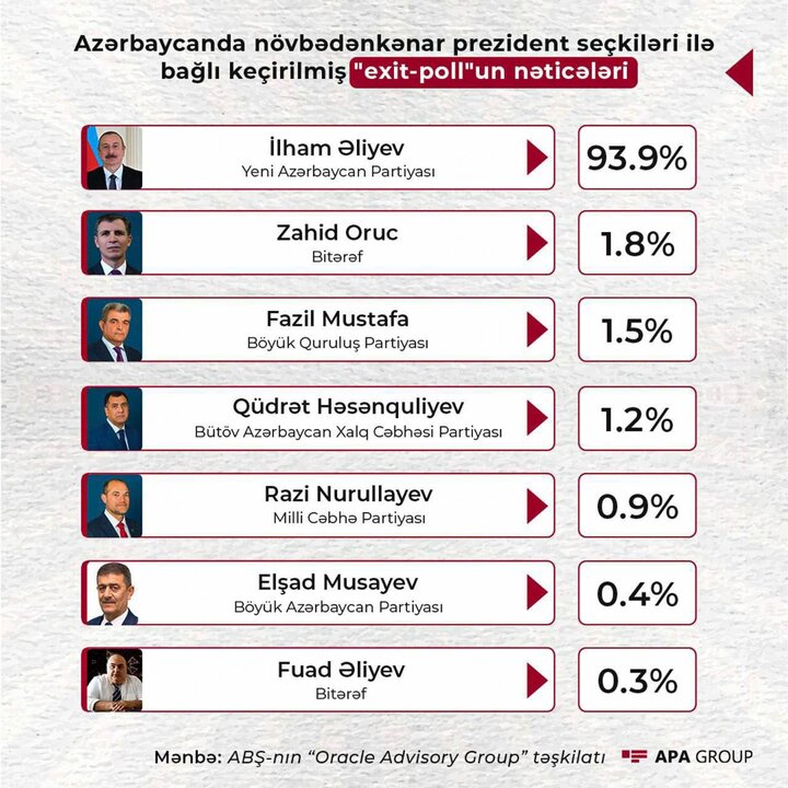 علی اف پیروز انتخابات شد/ اردوغان تبریک گفت