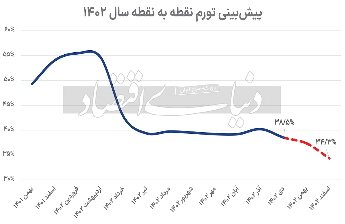 روند رشد شاخص قیمت مصرف‌کننده را در سه سناریو بررسی می‌کند عاقبت تورم سال ۱۴۰۲
