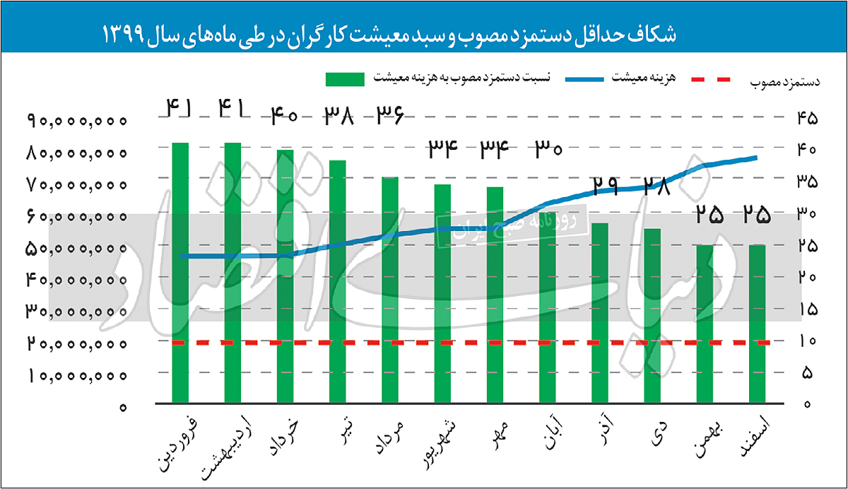  الگوی موفق کشورها در تعیین حقوق نیروی کار معرفی شد حداقل دستمزد با کدام فرمول؟