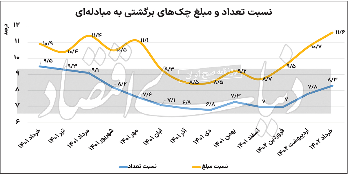 آمار جدید بانک مرکزی از روند «پرداخت اعتباری» را بررسی می‌کند رصد نااطمینانی از چک