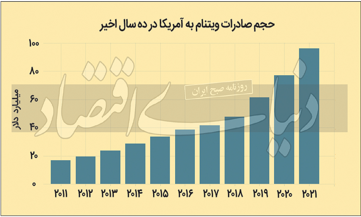  کشور جنگ زده با تاکتیک غیرجنگی کشور مهاجم را غافلگیر کرد پاتک تجاری ویتنام به آمریکا