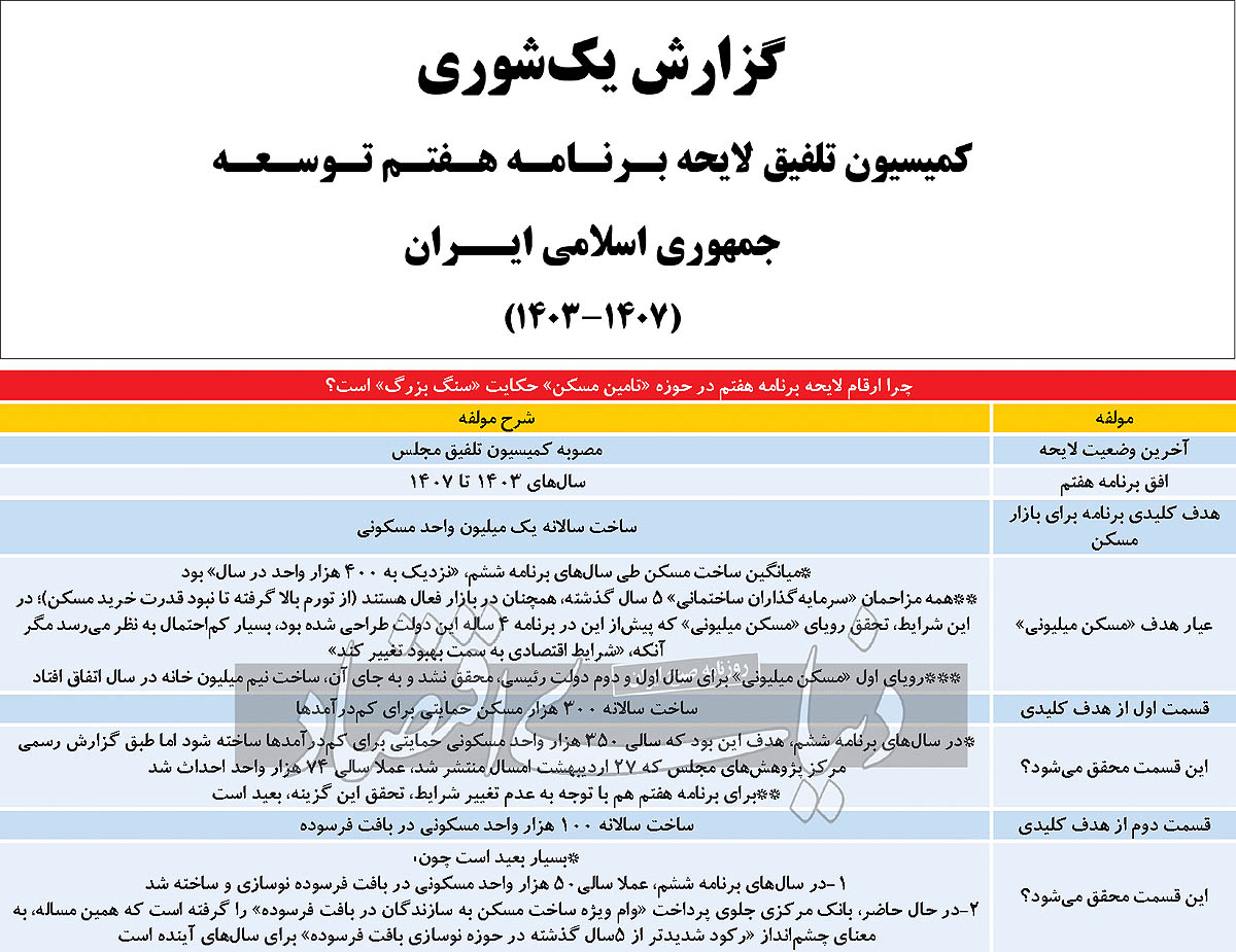  خواب برنامه هفتم برای خانه‏‏‌اولی‏‏‌ها تعبیر می‌شود؟ خواب برنامه هفتم برای خانه‌اولی‌ها/بررسی‌‌‌ها نشان می‌دهد «نقشه صعود تولید مسکن فاقد موتور پرواز» است