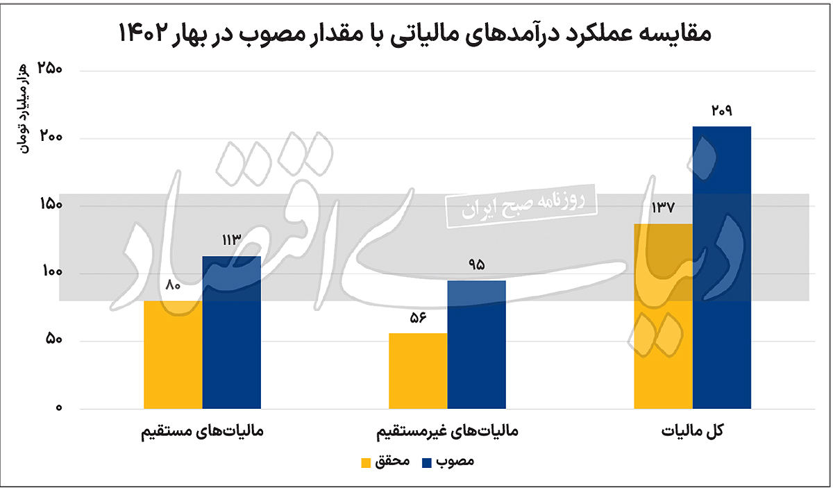  بررسی آمارها و مقایسه آن با قانون بودجه نشان می‌دهد کسری مالیاتی در بهار