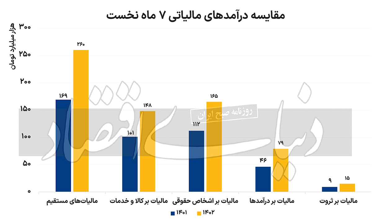  کارنامه ۷ ماهه درآمد مالیاتی بررسی شد نقطه‌کور مالیات‌ستانی