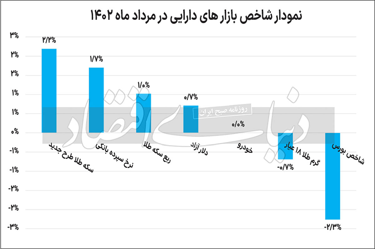  نتیجه رالی ۵ماهه بازارها؛ سپرده‌گذاری بانکی پس‌از ۵ سال جذاب شد برنده همیشه بازنده 