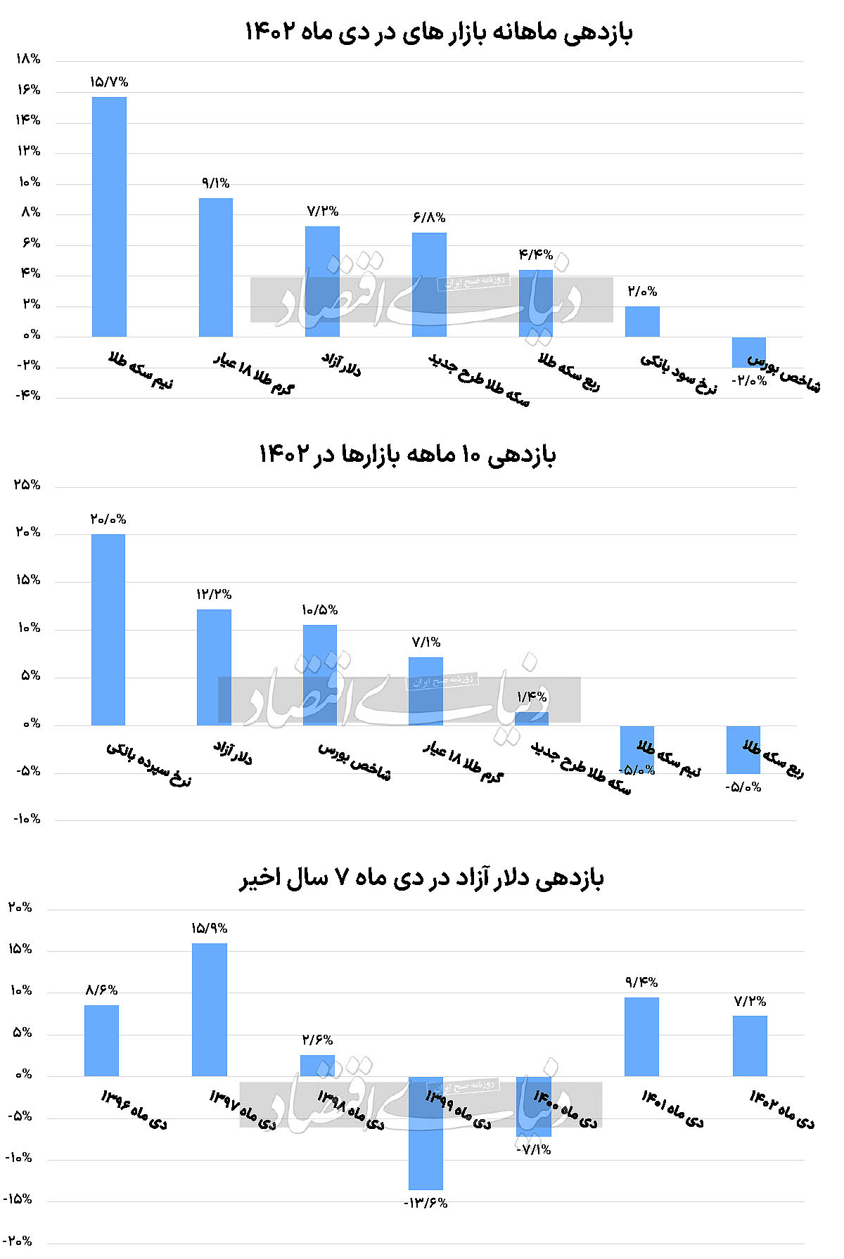 بازدهی بازار‌ها در دی ماه و ۱۰ ماه نخست سال بررسی شد بازگشت دلار به رالی بازارها