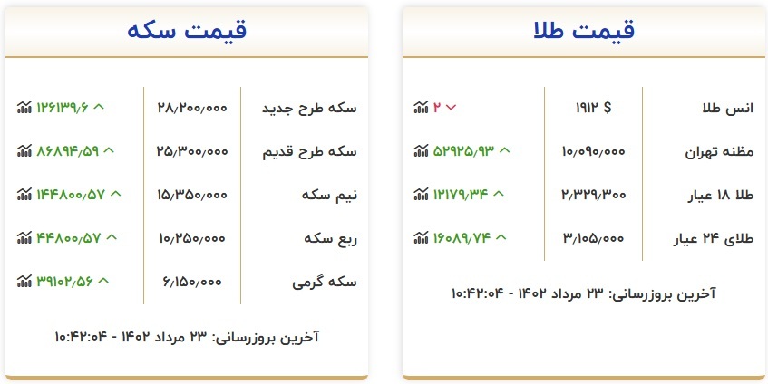 قیمت طلا و سکه، امروز ۲۳ مرداد ۱۴۰۲