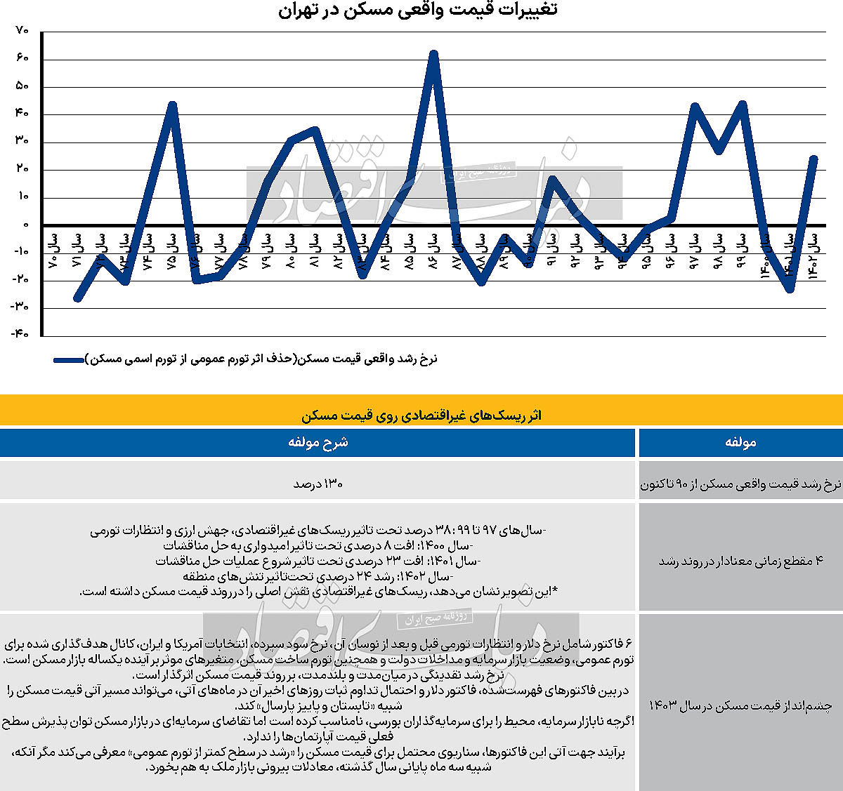 یک دهه فراز و فرود «قیمت واقعی آپارتمان» چه تصویری از ۱۴۰۳ نمایش می‌دهد؟ کانال‌یابی تورم مسکن