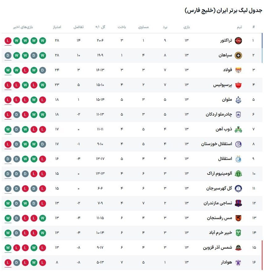  جدول لیگ برتر فوتبال در پایان هفته سیزدهم؛ صدر جدول دست نخورده باقی ماند / پرسپولیس به رده چهارم رسید، استقلال نهم