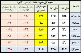  سدهای تهران چقدر آب دارند؟