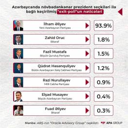 علی اف پیروز انتخابات شد/ اردوغان تبریک گفت