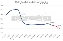 روند رشد شاخص قیمت مصرف‌کننده را در سه سناریو بررسی می‌کند عاقبت تورم سال ۱۴۰۲