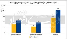  بررسی آمارها و مقایسه آن با قانون بودجه نشان می‌دهد کسری مالیاتی در بهار