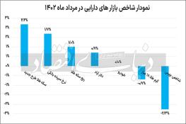  نتیجه رالی ۵ماهه بازارها؛ سپرده‌گذاری بانکی پس‌از ۵ سال جذاب شد برنده همیشه بازنده 