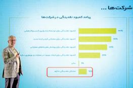  در رویداد «رونمایی از سومین گزارش سالانه مدیران عامل» تشریح شد حفره‌های تامین مالی