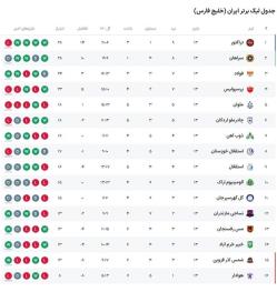  جدول لیگ برتر فوتبال در پایان هفته سیزدهم؛ صدر جدول دست نخورده باقی ماند / پرسپولیس به رده چهارم رسید، استقلال نهم