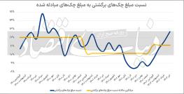 چرا روند نزولی چک‌های برگشتی بار دیگر صعودی شد؟ چک صیادی در تله
