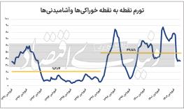  رشد سه پله‌ای هزینه «تامین کالری»؛ کدام دهک بیشترین آسیب را می‌بیند؟ عصر جدید تورم خوراکی