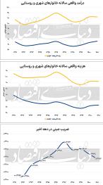 تصویر واقعی از دخل و خرج خانوارها را اکران می‌کند؛ بودجه ۱۴۰۱ کمتر از ۱۳۹۶