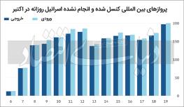  سرنوشت جنگ غزه و پیامدهای اقتصادی آن برای اسرائیل بررسی شد حمله موشکی به «شِکِل»