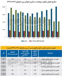 نظام رفاهی ناکارآ در ایران چگونه به تقویت اثر فشارهای بین‌المللی منجر شد؟ شوک تحریم‌ به ندارها