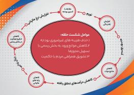  «دنیای‌اقتصاد» تبعات افزایش نرخ‌های مالیات بدون حمایت‌ اجتماعی را بررسی می‌کند چرخه تهدید ریال