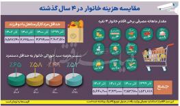  سهم خوراک از حقوق ماهانه