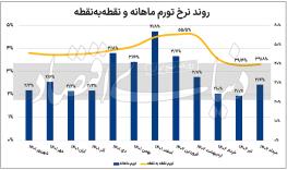  چرا مرجع آماری مسوولیت انتشار مهم‌ترین گزارش اقتصادی را واگذار کرد؟ خروج تورم از مرز مجاز