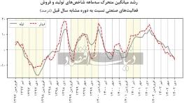  پایش بخش حقیقی اقتصاد در شاخه صنعت و معدن در دی‌ماه ۱۴۰۲ نشان داد رکورد صنایع در رکود فروش