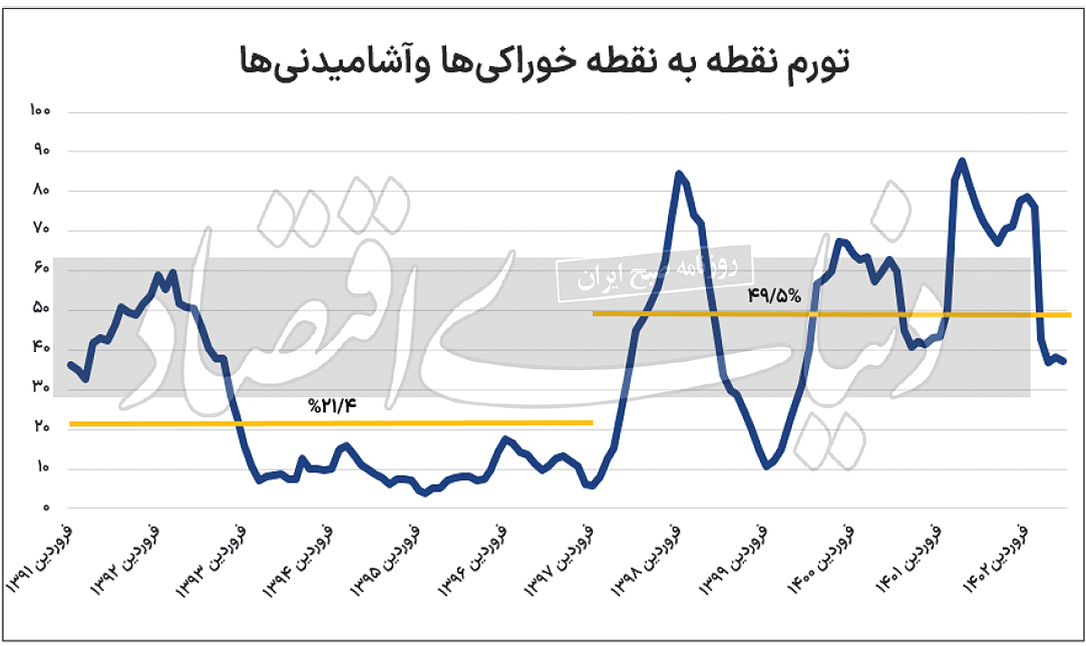  رشد سه پله‌ای هزینه «تامین کالری»؛ کدام دهک بیشترین آسیب را می‌بیند؟ عصر جدید تورم خوراکی