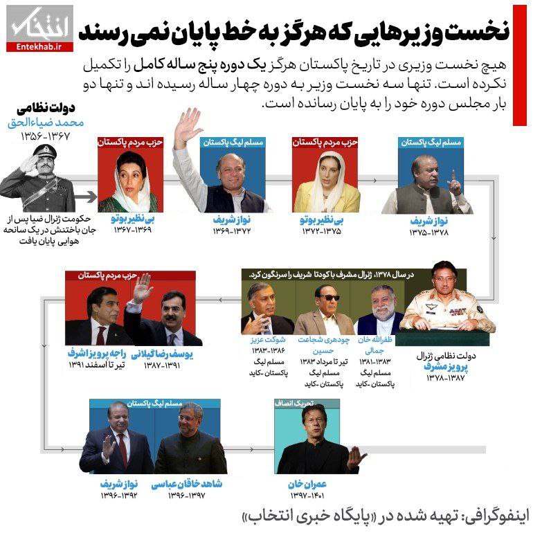  اینفوگرافی / نخست‌وزیرهایی که هرگز به خط پایان نمی‌رسند