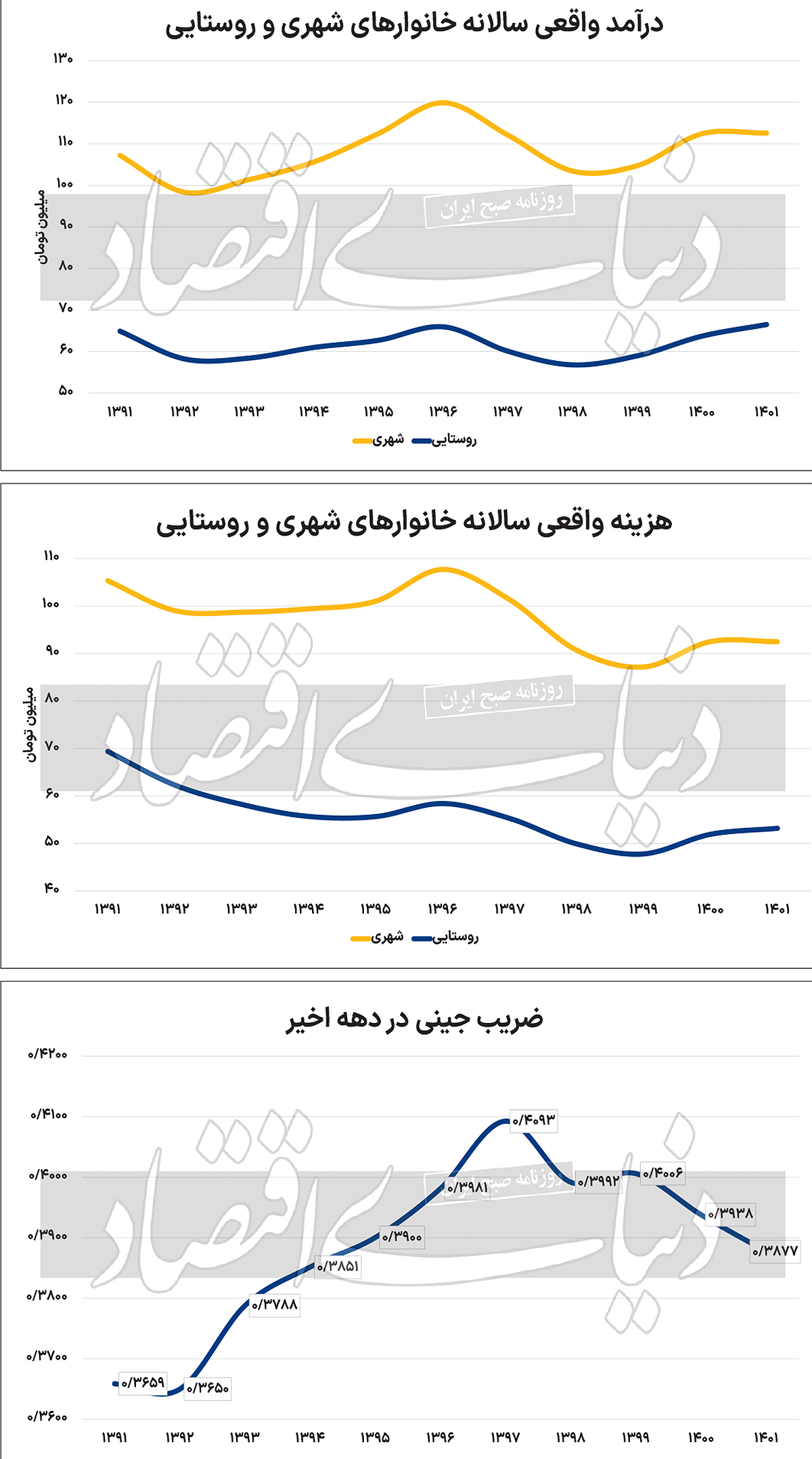 تصویر واقعی از دخل و خرج خانوارها را اکران می‌کند؛ بودجه ۱۴۰۱ کمتر از ۱۳۹۶
