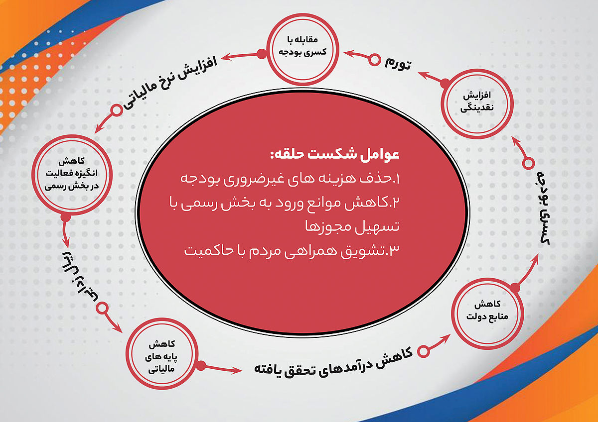  «دنیای‌اقتصاد» تبعات افزایش نرخ‌های مالیات بدون حمایت‌ اجتماعی را بررسی می‌کند چرخه تهدید ریال