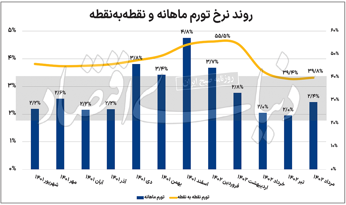  چرا مرجع آماری مسوولیت انتشار مهم‌ترین گزارش اقتصادی را واگذار کرد؟ خروج تورم از مرز مجاز