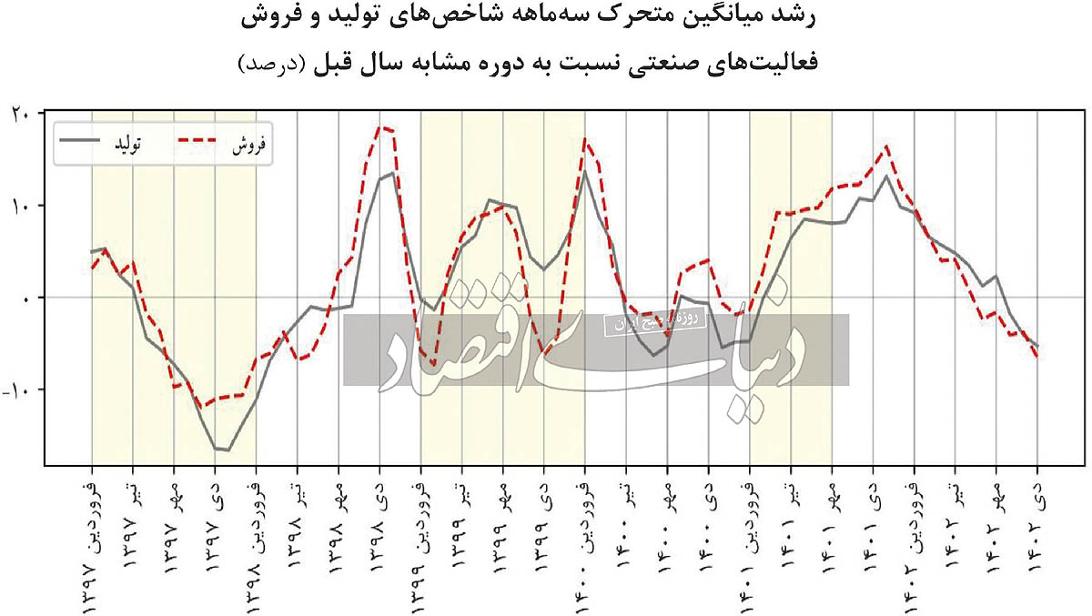  پایش بخش حقیقی اقتصاد در شاخه صنعت و معدن در دی‌ماه ۱۴۰۲ نشان داد رکورد صنایع در رکود فروش