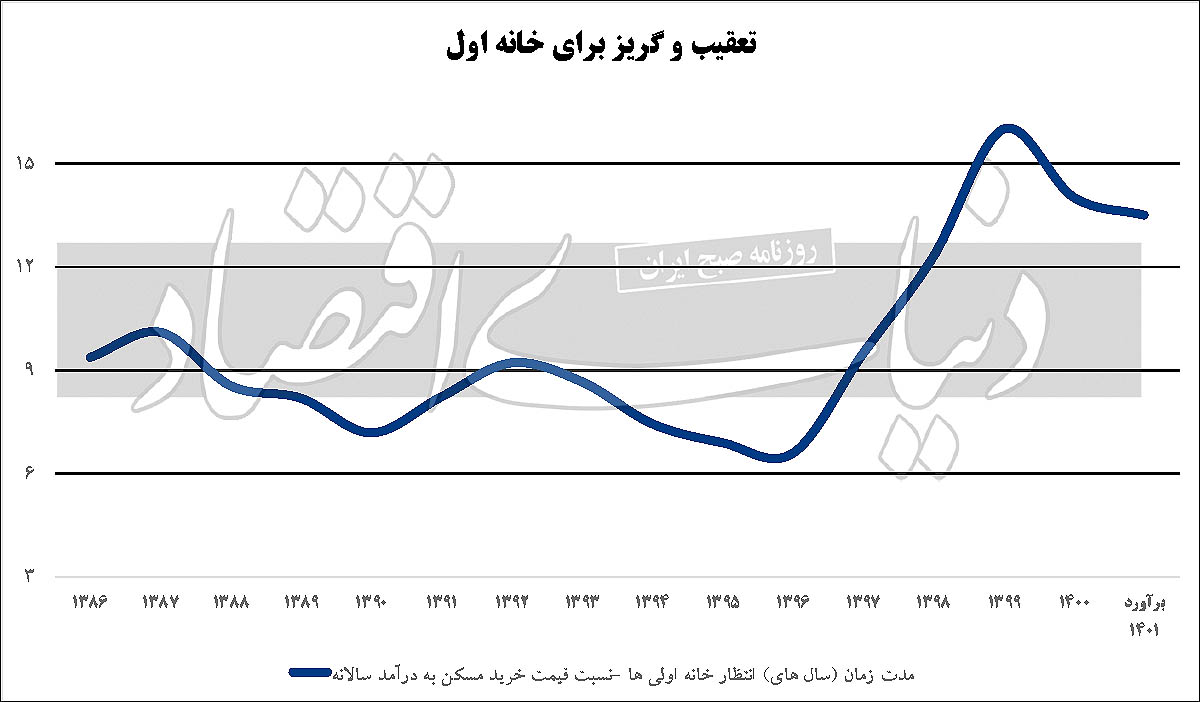 ماراتن «خانه» متولدان دهه۷۰ در تهران چند سال طول می‌کشد؟  نسل «زِد»؛ نسل بی‌مسکن